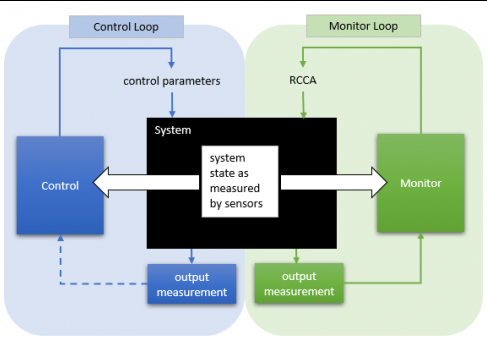 The-role-of-patterns-in-monitoring-and-control
