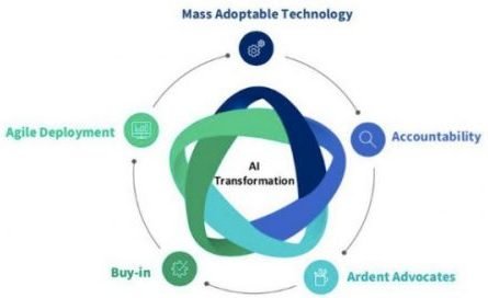  Mass adoptable AI technology