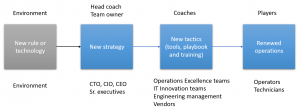 Changes-in-the-environment-of-business-or-sport-result-in-changes-to-strategy-and-tactics