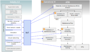 Asset Performance Management (APM) with Operational AI