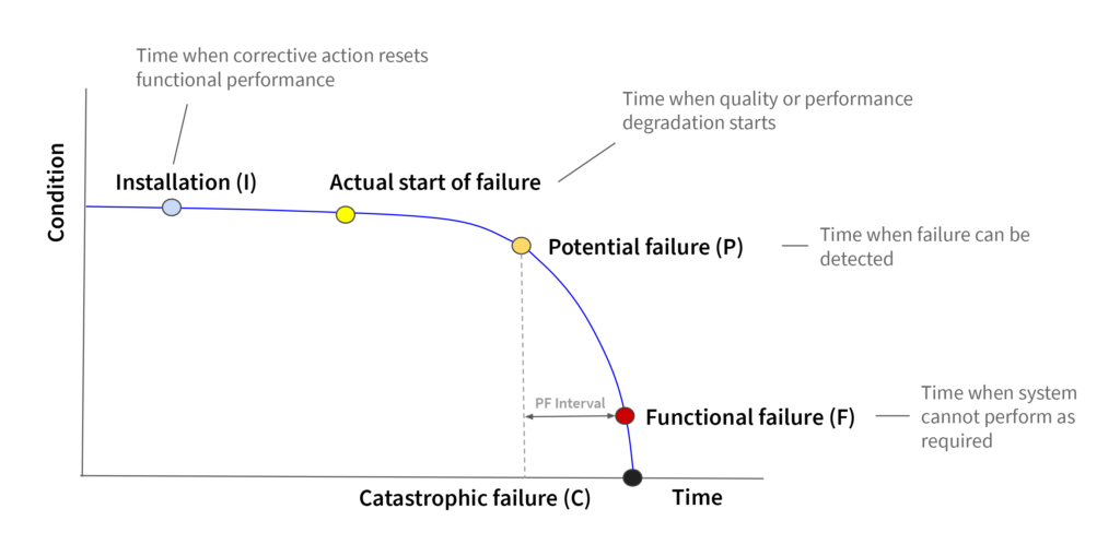 Figure 1. P-F Curve of performance degradation