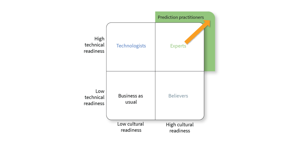 Building analytics from a position of high technical and high cultural readiness