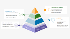 Falkonry's Smart Pyramid Framework For Advancing Manufacturing Excellence