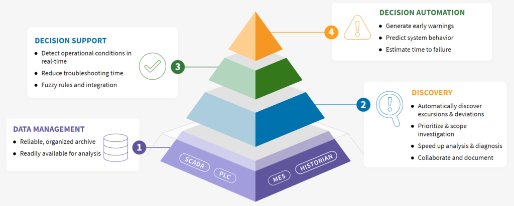 Falkonry's Smart Pyramid Framework