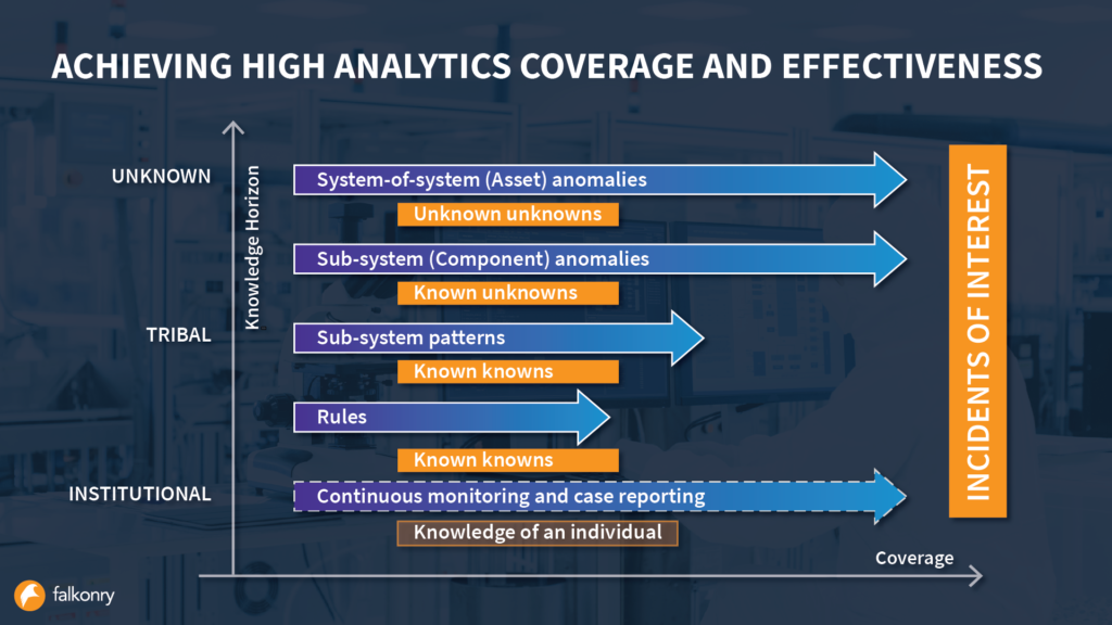 Achieving high analytics coverage and effectiveness with AI-based anomaly detection