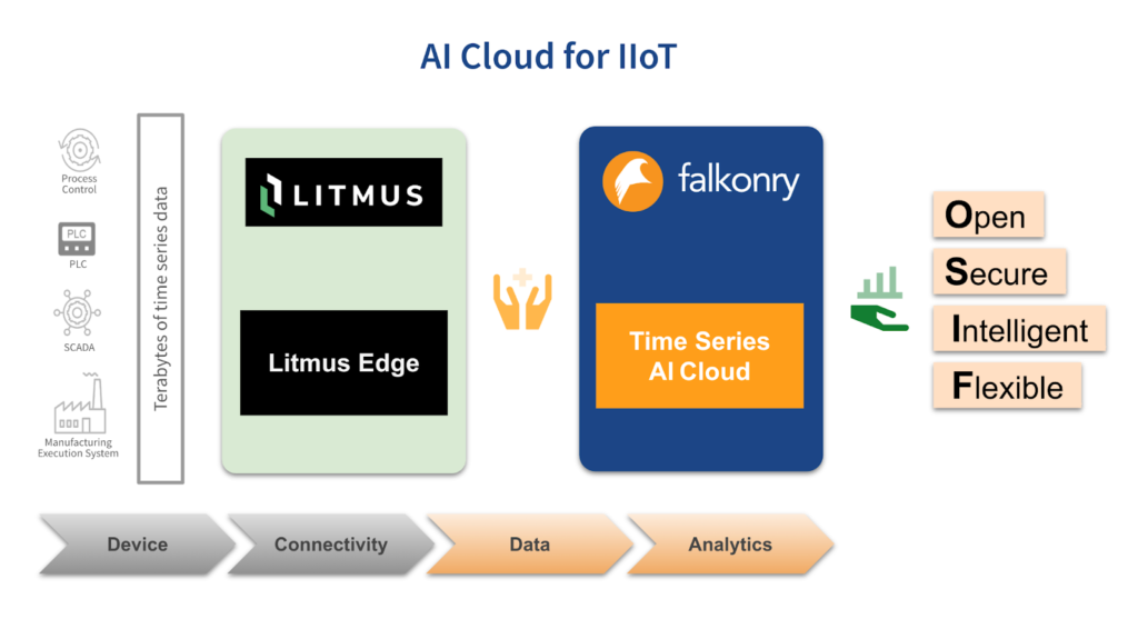 AI Cloud for IIoT - a combination of Falkonry and Litmus