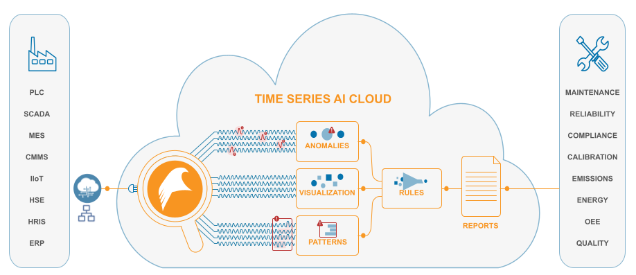 Time Series AI Cloud Architecture