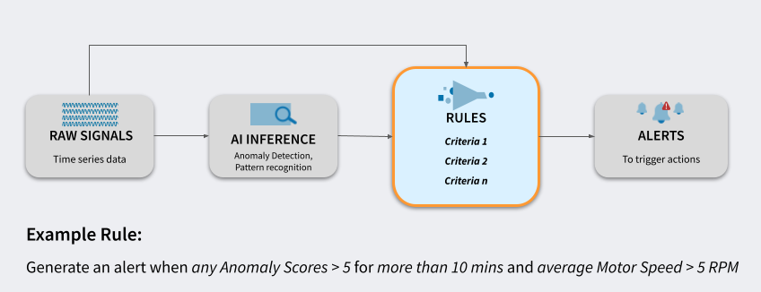 Unified Smart Manufacturing Architecture